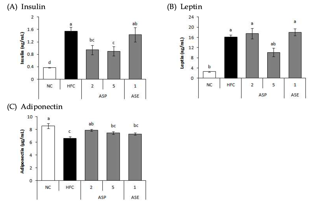 Effect of Rough aster (Aster scaber Thunberg) on serum insulin (A), leptin (B), adiponectin (C) levels.