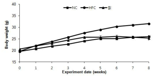 Effects of kudzu vine (Pueraria thunbergiana) on body weight changes of mice fed with experimental diet for 8 weeks