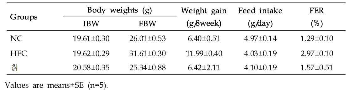 Effect of kudzu vine (Pueraria thunbergiana) on body weight gain and feed intake of mice in different groups
