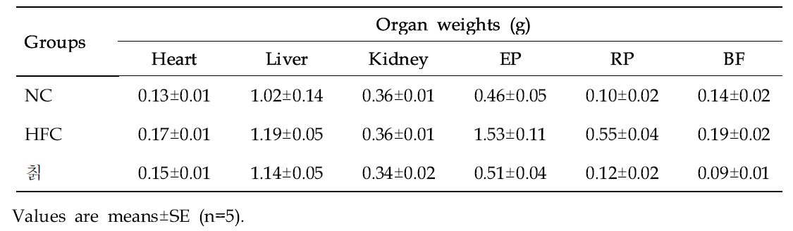 Effect of kudzu vine (Pueraria thunbergiana) on organ weight of mice in different groups