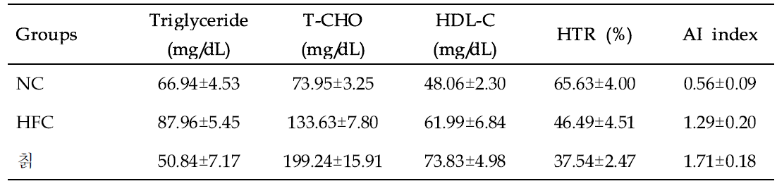 Effect of kudzu vine (Pueraria thunbergiana) on triglyceride, total cholesterol, and total lipid levels in serum of mice in different groups