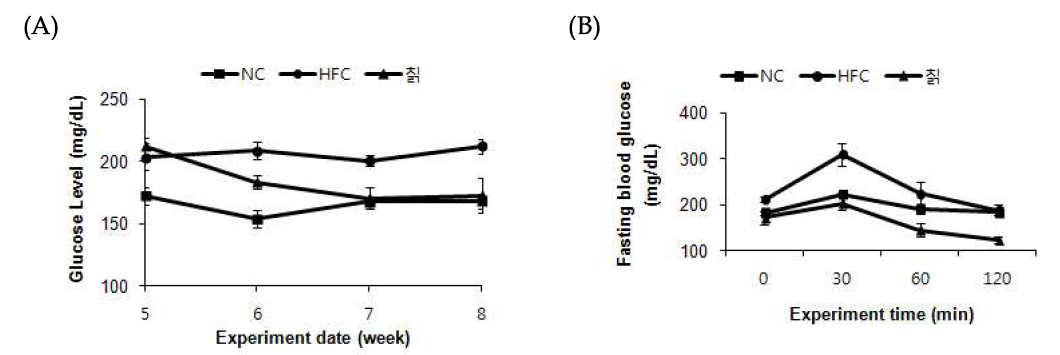 Effect of kudzu vine (Pueraria thunbergiana) on glucose level (A), fasting blood glucose (B).