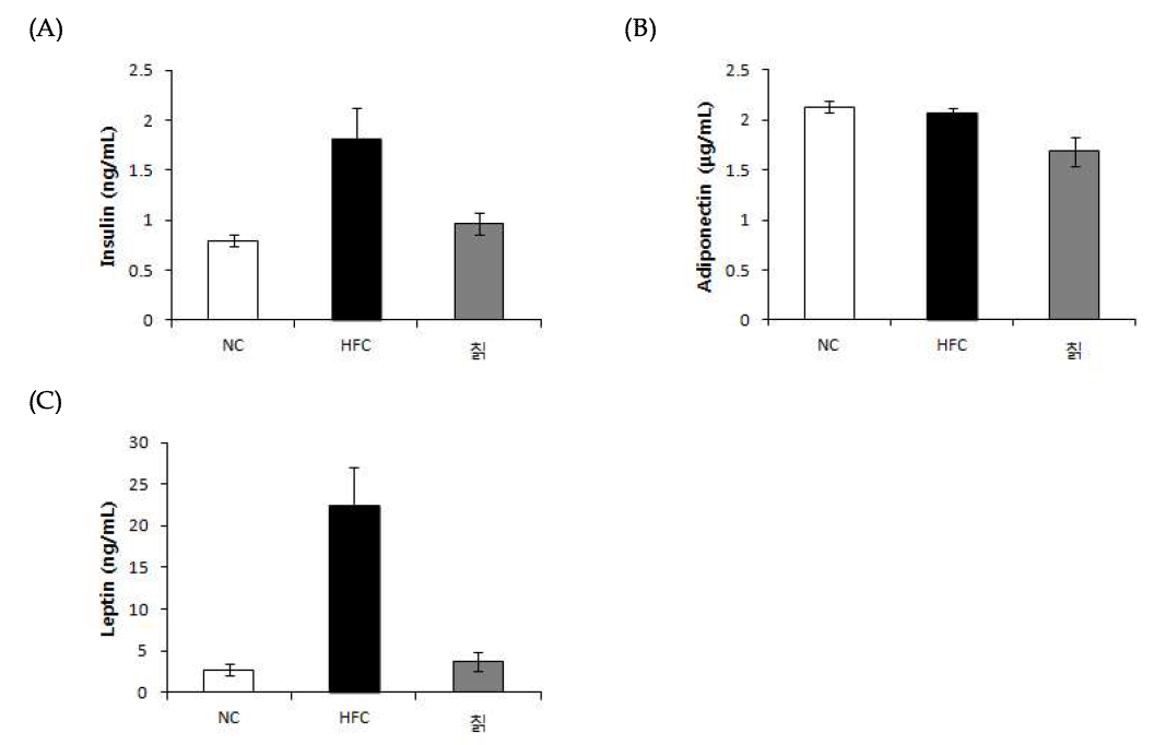 Effect of kudzu vine (Pueraria thunbergiana) on serum insulin (A), adiponectin (B), leptin (C) levels.