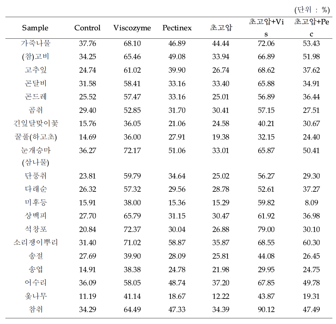 Changes in extract yield of 산채 EtOH extract by high pressure homogenization extraction and bio-transformation extraction