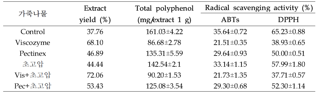 Extract yield, total polyphenol and radical scavenging activity of 가죽나물 EtOH extract by high pressure homogenization extraction and bio-transformation extraction