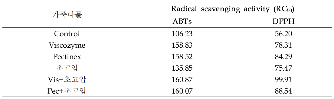 Radical scavenging activity of 가죽나물 EtOH extract by high pressure homogenization extraction and bio-transformation extraction