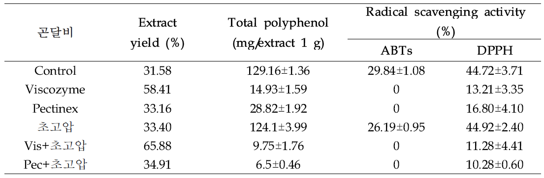 Extract yield, total polyphenol and radical scavenging activity of 곤달비 EtOH extract by high pressure homogenization extraction and bio-transformation extraction