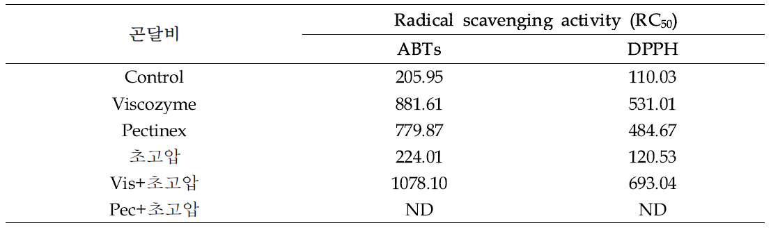 Radical scavenging activity of 곤달비 EtOH extract by high pressure homogenization extraction and bio-transformation extraction