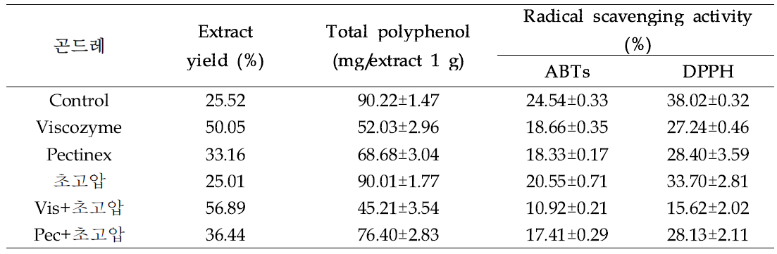 Extract yield, total polyphenol and radical scavenging activity of 곤드레 EtOH extract by high pressure homogenization extraction and bio-transformation extraction