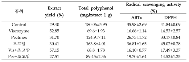 Extract yield, total polyphenol and radical scavenging activity of 곰취 EtOH extract by high pressure homogenization extraction and bio-transformation extraction