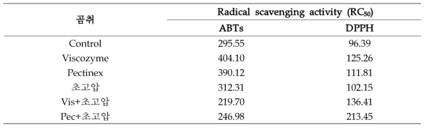 Radical scavenging activity of 곰취 EtOH extract by high pressure homogenization extraction and bio-transformation extraction