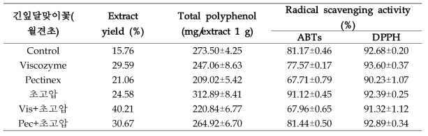 Extract yield, total polyphenol and radical scavenging activity of 긴잎달맞이꽃 (월견초) EtOH extract by high pressure homogenization extraction and bio-transformation extraction