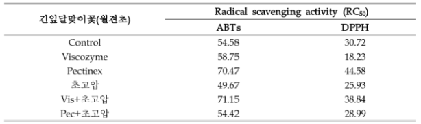 Radical scavenging activity of 긴잎달맞이꽃(월견초) EtOH extract by high pressure homogenization extraction and bio-transformation extraction