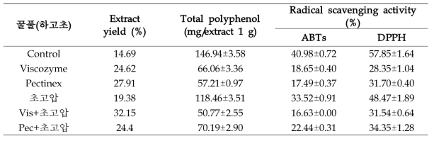 Extract yield, total polyphenol and radical scavenging activity of 꿀풀(하고초) EtOH extract by high pressure homogenization extraction and bio-transformation extraction