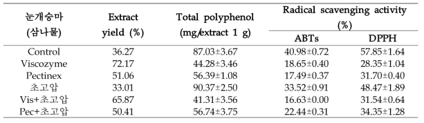 Extract yield, total polyphenol and radical scavenging activity of 눈개승마(삼나물) EtOH extract by high pressure homogenization extraction and bio-transformation extraction