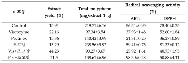 Extract yield, total polyphenol and radical scavenging activity of 미후등 EtOH extract by high pressure homogenization extraction and bio-transformation extraction