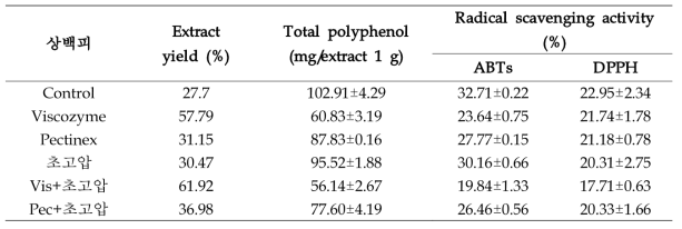 Extract yield, total polyphenol and radical scavenging activity of 상백피 EtOH extract by high pressure homogenization extraction and bio-transformation extraction