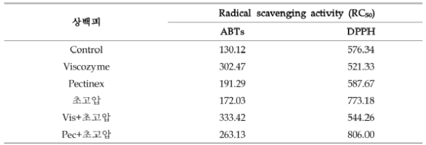 Radical scavenging activity of 상백피 EtOH extract by high pressure homogenization extraction and bio-transformation extraction