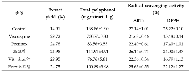 Extract yield, total polyphenol and radical scavenging activity of 송엽 EtOH extract by high pressure homogenization extraction and bio-transformation extraction