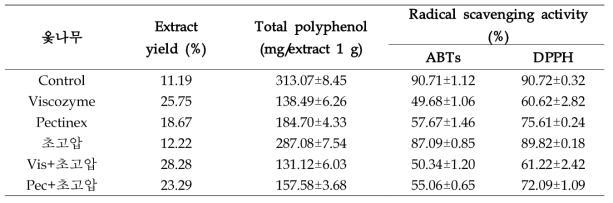 Extract yield, total polyphenol and radical scavenging activity of 옻나무 EtOH extract by high pressure homogenization extraction and bio-transformation extraction