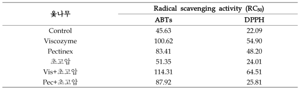 Radical scavenging activity of 옻나무 EtOH extract by high pressure homogenization extraction and bio-transformation extraction