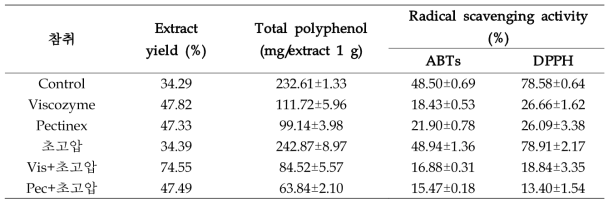 Extract yield, total polyphenol and radical scavenging activity of 참취 EtOH extract by high pressure homogenization extraction and bio-transformation extraction