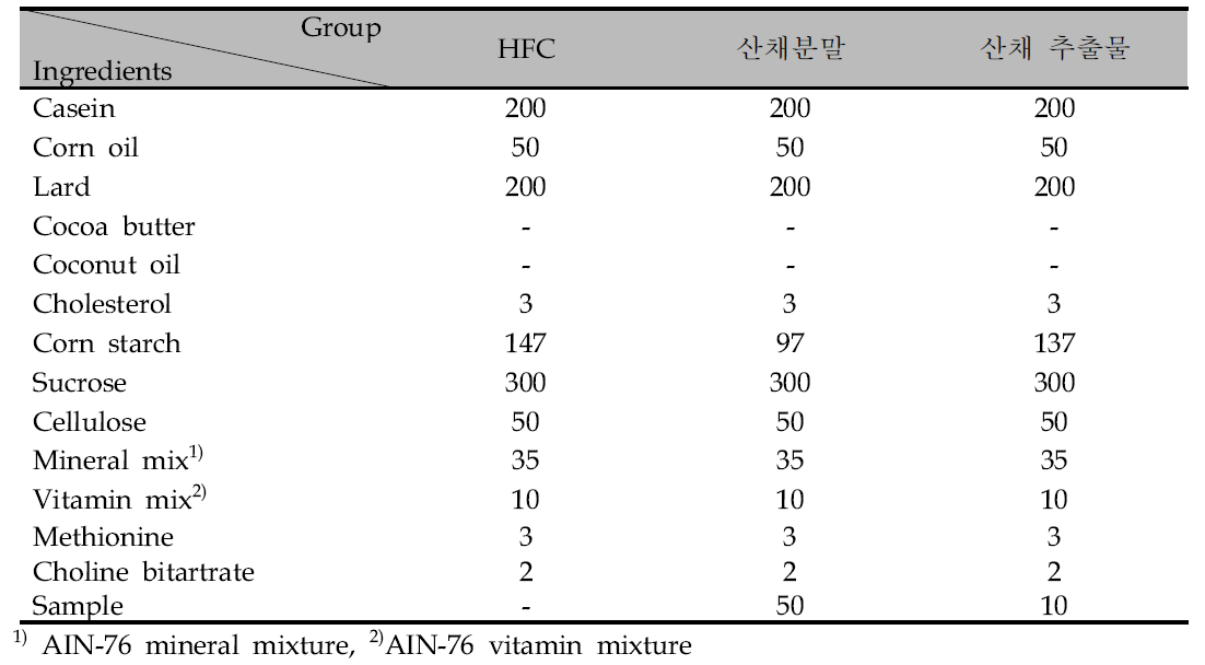 Composition of experimental diet