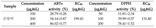 Effect of Nar-rowhead Goldenray (Ligularia stenocephala (Maxim.) Matsum. & Koidz.) 70% EtOH extract on ABTS and DPPH