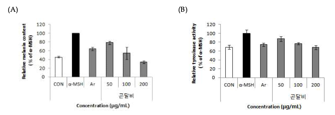 Effects of Nar-rowhead Goldenray (Ligularia stenocephala (Maxim.) Matsum. & Koidz.) on melanin content and tyrosinase activity in B16F10 cells.