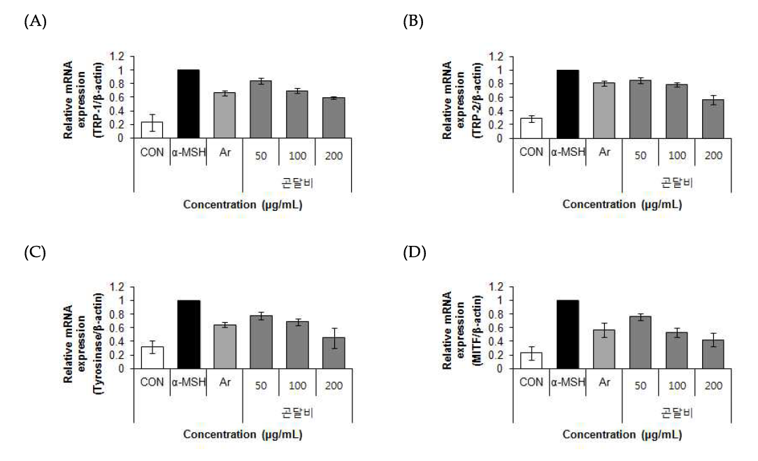 Effect of 70% ethanol extract of Nar-rowhead Goldenray (Ligularia stenocephala (Maxim.) Matsum. & Koidz.) on TRP-1, TRP-2, Tyrosinase, MITF mRNA expression in B16F10 cells. Values are means±SD