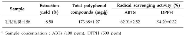 Extraction yield, total polyphenol compounds, ABTS and DPPH of 70% EtOH extract from Evening primrose