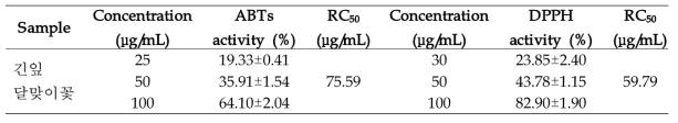 Effect of Evening primrose (Oenothera stricta Ledeb.) 70% EtOH extract on ABTS and DPPH