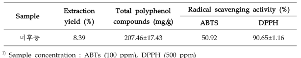 Extraction yield, total polyphenol compounds, ABTS and DPPH of 70% EtOH extract from Mihudeung