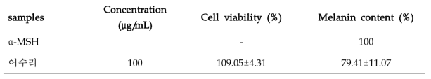 Effect of A cow parsnip (Heracleum moellendorffii HANCE) 70% EtOH extract on cell viability, melanin content.