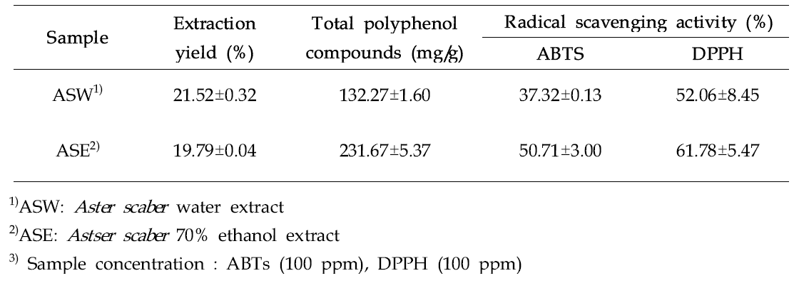 Extraction yield, total polyphenol compounds, ABTS and DPPH of 70% EtOH extract from Rough aster