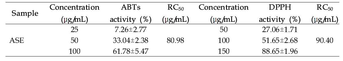 Effect of Rough aster (Aster scaber Thunberg) 70% EtOH extract on ABTS and DPPH