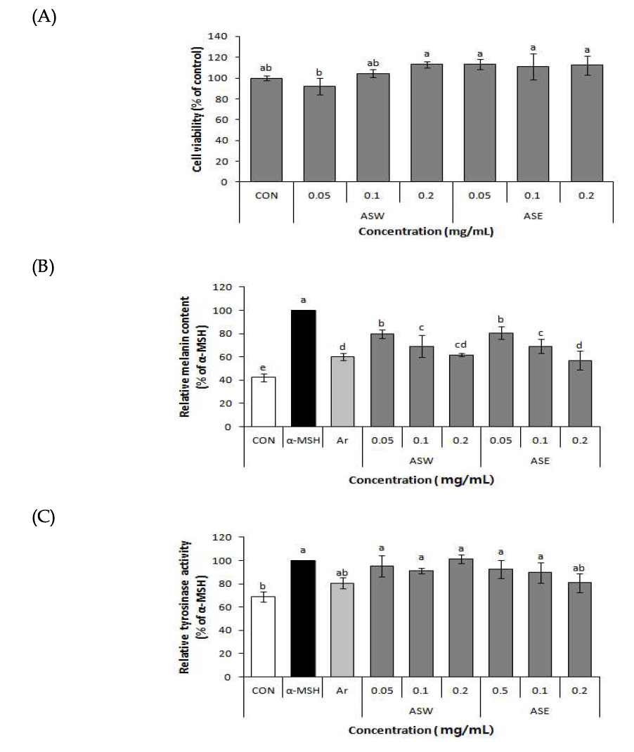Effects of ASW and ASE extracts on cell viability (A), melanin content (B), tyrosinase activity (C) in B16-F10 cells
