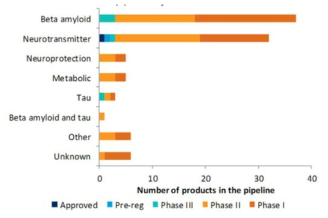 Alzheimer’s disease clinical pipeline, by mode of action, November 2012