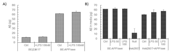 BE(2)M17, BE-APP/swe 및 Hek293T+APP/swe 세포에서 LPS가 β-amyloid 분비에 미치는 영향