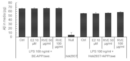 LPS를 처리한 BE-APP/swe 세포와 Hek293T+APP/swe 세포 에서 옻나무 추출물이 β-amyloid 분비에 미치는 영향