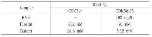 옻나무 추출물, fisetin, butein의 GSK3β와 CDK5/p25 효소 IC50값