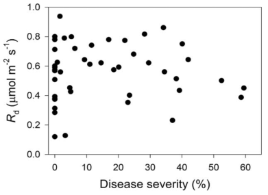 투바키아잎마름병의 발병 정도에 따른 Rd의 변화.