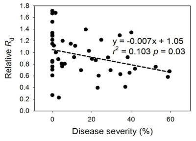 참나무 투바키아잎마름병의 발병 정도에 따른 상대적 Rd의 변화.