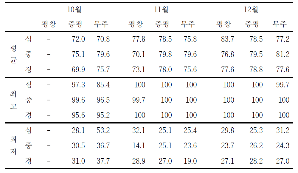 참나무 투바키아잎마름병 권역별 조사지의 2013년 평균습도
