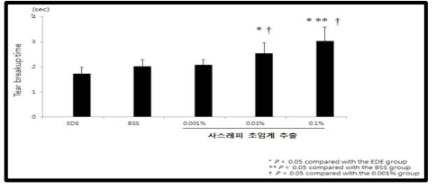 동물의 건성안 유발 후 사스레피 추출물 자체의 눈물막 파괴시간에 미치는 효과