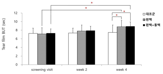 치료전과 치료 후 눈물막 파괴시간의 변화