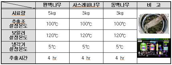 편백나무 잎, 사스레피나무 잎 그리고 동백나무 잎 시료의 증기증류 추출조건