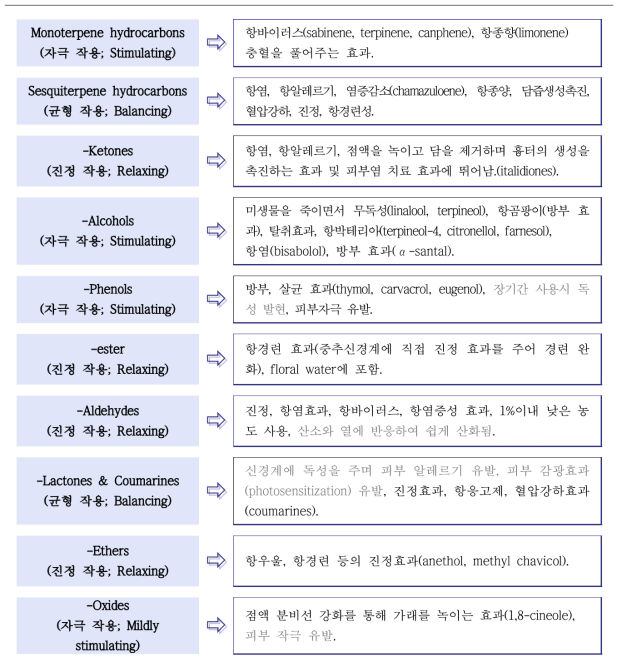 테르펜류(Terpenoid)의 작용기 및 구조에 따른 대표적인 효능 작용 예시