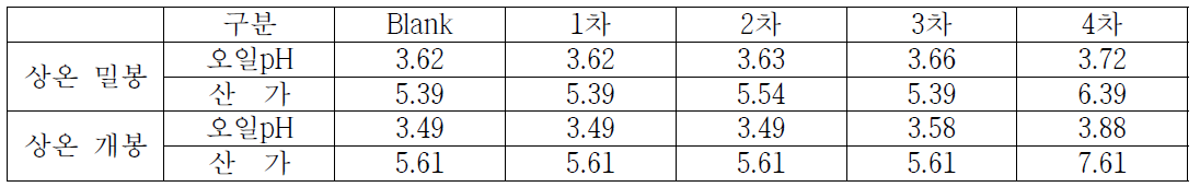 산소와 접촉에 따른 오일의 산패도 변화 수치