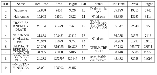 동백시료의 정성분석 table